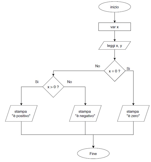 Esercizio sui diagrammi di flusso