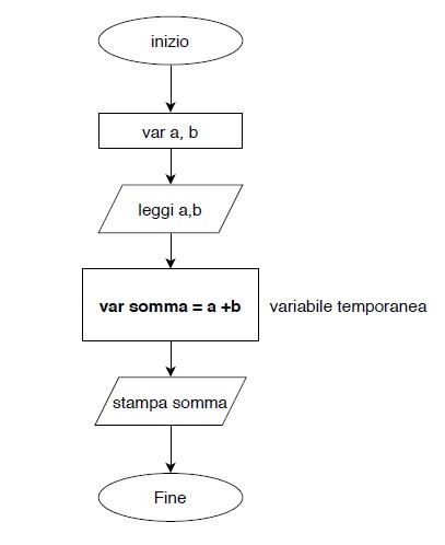 Esercizio sui diagrammi di flusso