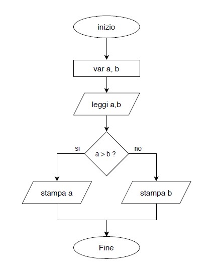 Esercizio sui diagrammi di flusso