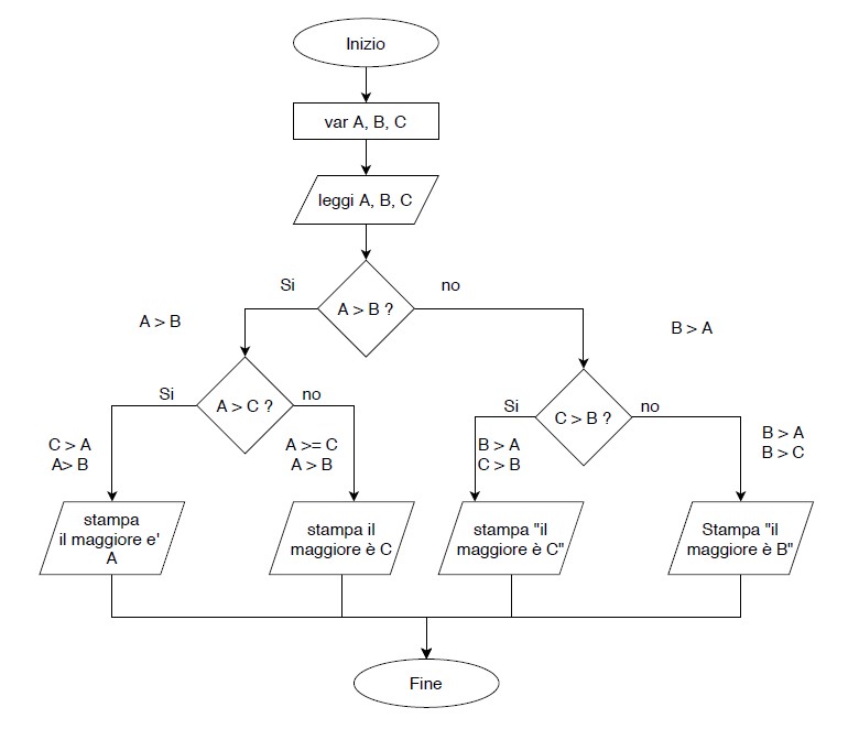 Esercizio sui diagrammi di flusso