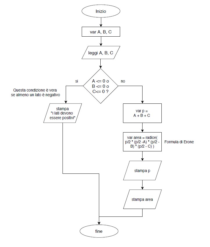 Esercizio sui diagrammi di flusso