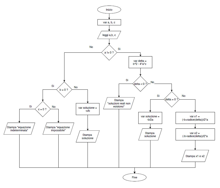 Esercizio sui diagrammi di flusso