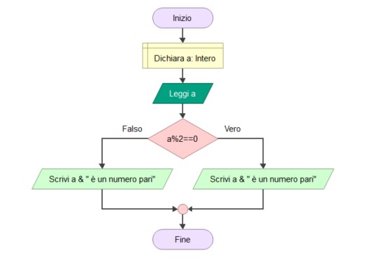 Esercizio sui diagrammi di flusso